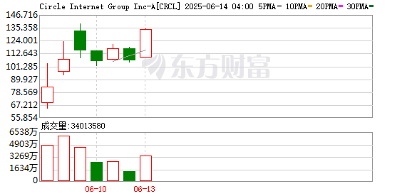 炒股配资门户推荐网 美国各大公司纷纷考虑发币 Circle涨超10%